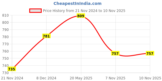 myntra.com ZENEME Contemporary Drop Earrings zeneme Price History Graph from 21 Nov 2024 to 9 Nov 2025