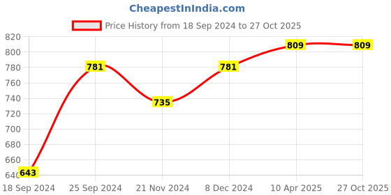 myntra.com ZENEME Contemporary Drop Earrings zeneme Price History Graph from 18 Sep 2024 to 27 Oct 2025