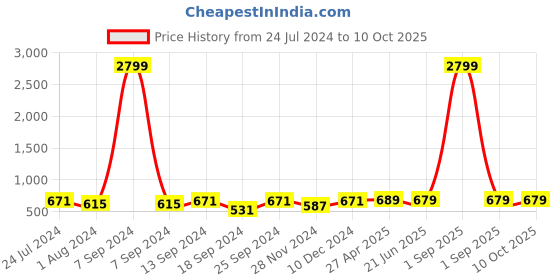 myntra.com ZENEME Diamond studded & Leaf Shaped Drop Earrings zeneme Price History Graph from 24 Jul 2024 to 10 Oct 2025