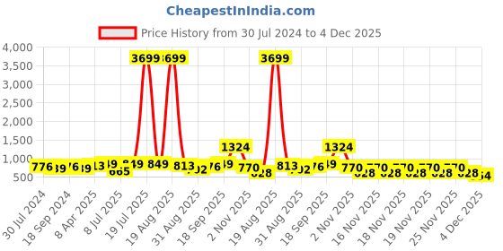 myntra.com ZENEME Floral Beaded Haldi & Mehendi Jewellery Set zeneme Price History Graph from 30 Jul 2024 to 4 Dec 2025