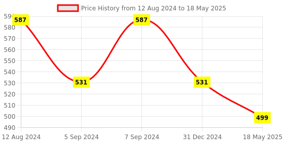 myntra.com ZENEME Floral Kundan Drop Earrings zeneme Price History Graph from 12 Aug 2024 to 18 May 2025