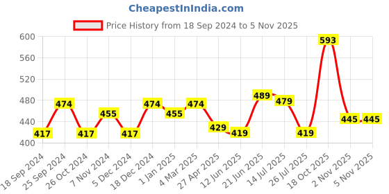 myntra.com ZENEME Floral Shaped American Diamond Studded Rhodium Plated Stud Earrings zeneme Price History Graph from 18 Sep 2024 to 2 Nov 2025