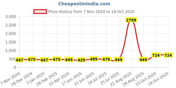 myntra.com ZENEME Geometric Drop Earrings zeneme Price History Graph from 7 Nov 2024 to 17 Oct 2025