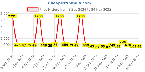 myntra.com ZENEME Geometric Drop Earrings zeneme Price History Graph from 5 Sep 2024 to 23 Nov 2025