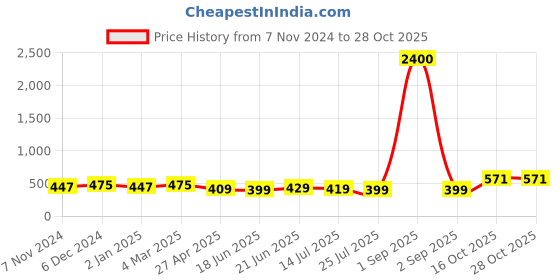 myntra.com ZENEME Geometric Drop Earrings zeneme Price History Graph from 7 Nov 2024 to 28 Oct 2025