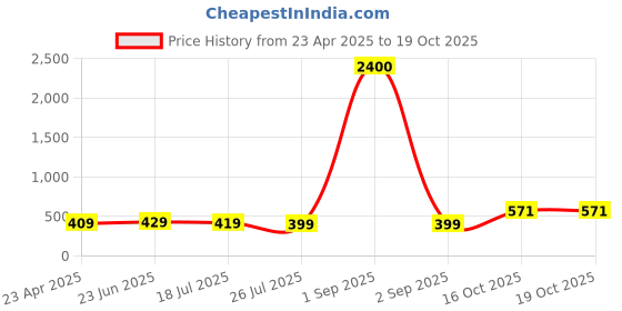 myntra.com ZENEME Geometric Drop Earrings zeneme Price History Graph from 23 Apr 2025 to 16 Oct 2025