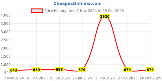 myntra.com ZENEME Geometric Drop Earrings zeneme Price History Graph from 7 Nov 2024 to 26 Oct 2025