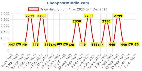 myntra.com ZENEME Geometric Drop Earrings zeneme Price History Graph from 4 Jan 2025 to 4 Dec 2025