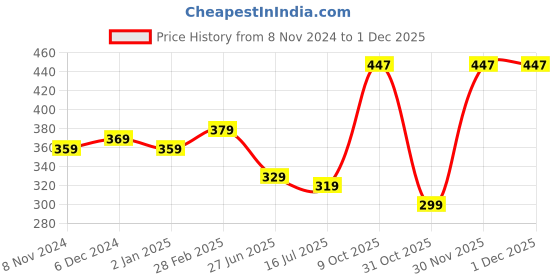 myntra.com ZENEME Geometric Studs Earrings zeneme Price History Graph from 8 Nov 2024 to 30 Nov 2025