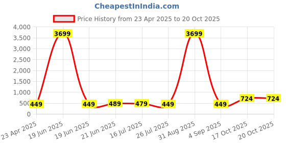 myntra.com ZENEME Geometric Studs Earrings zeneme Price History Graph from 23 Apr 2025 to 19 Oct 2025