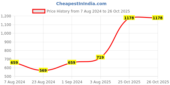 myntra.com ZENEME Gold-Plated AD Jewellery Set zeneme Price History Graph from 7 Aug 2024 to 26 Oct 2025
