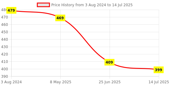 myntra.com ZENEME Gold-Plated AD Stone-Studded Heart Shaped Jewellery Set zeneme Price History Graph from 3 Aug 2024 to 14 Jul 2025