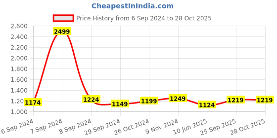 myntra.com ZENEME Gold-Plated AD Stone-Studded  Jewellery Set zeneme Price History Graph from 6 Sep 2024 to 28 Oct 2025