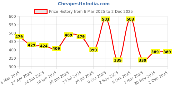myntra.com ZENEME Gold-Plated AD-Studded & Beaded Mangalsutra With Earrings Set zeneme Price History Graph from 6 Mar 2025 to 2 Dec 2025