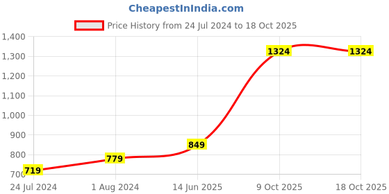 myntra.com ZENEME Gold-Plated AD-Studded Beaded Jewellery Set zeneme Price History Graph from 24 Jul 2024 to 18 Oct 2025
