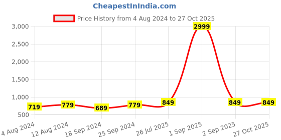 myntra.com ZENEME Gold-Plated AD-Studded Beaded Jewellery Set zeneme Price History Graph from 4 Aug 2024 to 27 Oct 2025