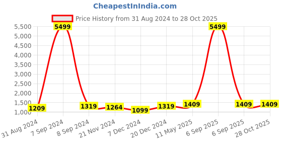 myntra.com ZENEME Gold-Plated AD-Studded Jewellery Set zeneme Price History Graph from 31 Aug 2024 to 28 Oct 2025