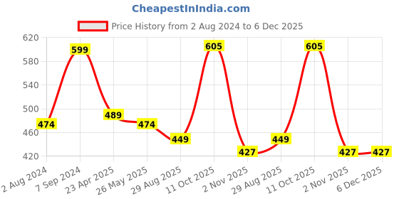myntra.com ZENEME Gold-Plated AD-Studded Jewellery Set zeneme Price History Graph from 2 Aug 2024 to 5 Dec 2025