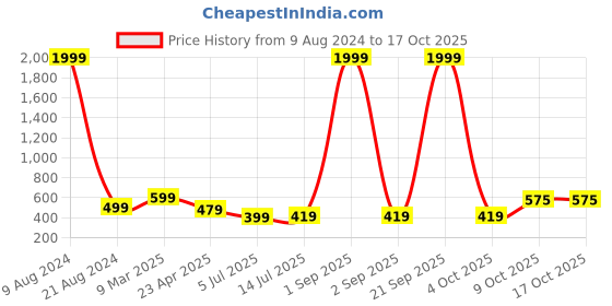 myntra.com ZENEME Gold-Plated AD-Studded Jewellery Set zeneme Price History Graph from 9 Aug 2024 to 16 Oct 2025