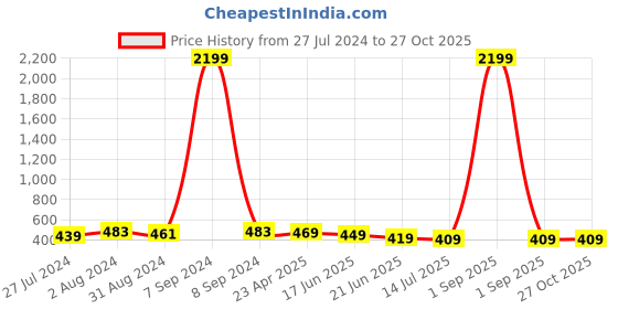 myntra.com ZENEME Gold-Plated AD Studded Jewellery Set zeneme Price History Graph from 27 Jul 2024 to 27 Oct 2025