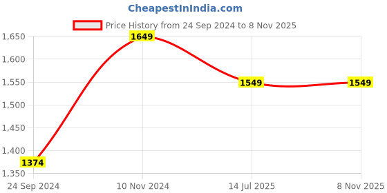 myntra.com ZENEME Gold-Plated AD Studded Jewellery Set zeneme Price History Graph from 24 Sep 2024 to 6 Nov 2025
