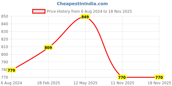 myntra.com ZENEME Gold Plated AD-Studded Layered Necklace Earring Jewllery Set zeneme Price History Graph from 6 Aug 2024 to 17 Nov 2025