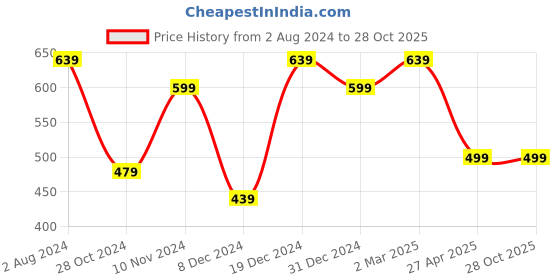 myntra.com ZENEME Gold-Plated AD Studded Pearl Beaded Brass Jewellery Set zeneme Price History Graph from 2 Aug 2024 to 28 Oct 2025