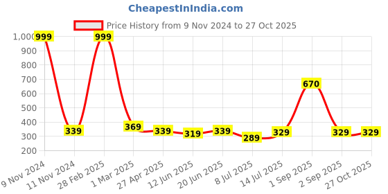 myntra.com ZENEME Gold-Plated American Diamond Studded Adjustable Finger Ring zeneme Price History Graph from 9 Nov 2024 to 27 Oct 2025
