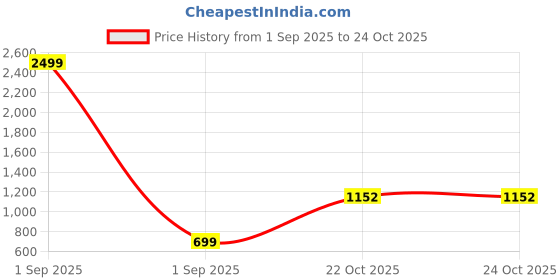 myntra.com ZENEME Gold-Plated American Diamond Studded & Beaded Circular Jewellery Set zeneme Price History Graph from 1 Sep 2025 to 23 Oct 2025