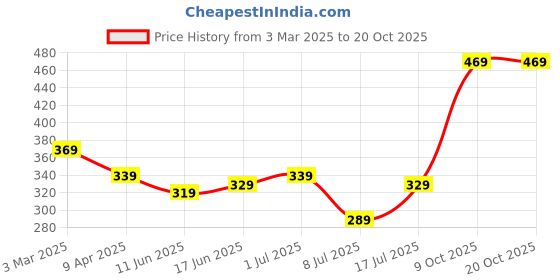 myntra.com ZENEME Gold-Plated American Diamond-Studded Butterfly & Leaf Shaped Adjustable Finger Ring zeneme Price History Graph from 3 Mar 2025 to 17 Oct 2025