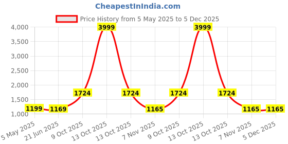myntra.com ZENEME Gold-Plated American Diamond Studded Jewellery Set zeneme Price History Graph from 5 May 2025 to 5 Dec 2025