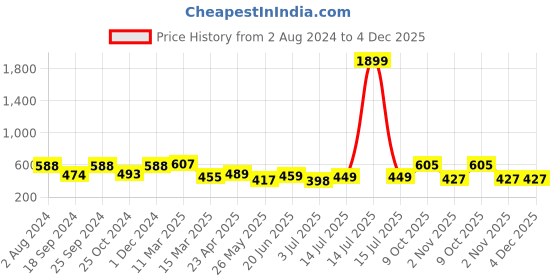 myntra.com ZENEME Gold Plated American Diamond Studded Jewellery Set zeneme Price History Graph from 2 Aug 2024 to 4 Dec 2025