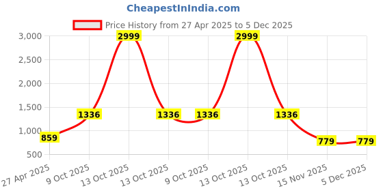 myntra.com ZENEME Gold-Plated American Diamond Studded Jewellery Set zeneme Price History Graph from 27 Apr 2025 to 4 Dec 2025