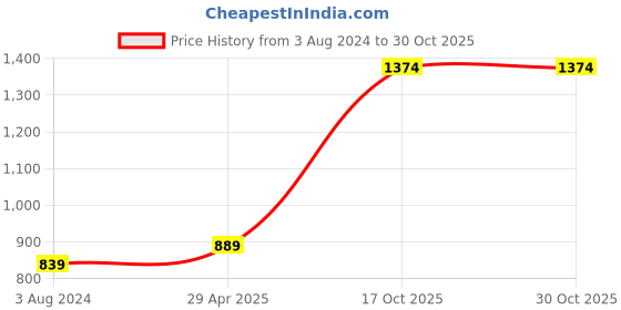myntra.com ZENEME Gold-Plated American Diamond Studded Jewellery Set zeneme Price History Graph from 3 Aug 2024 to 30 Oct 2025