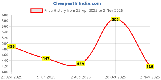 myntra.com ZENEME Gold-Plated American Diamond-Studded Necklace & Earrings Jewellery Set zeneme Price History Graph from 23 Apr 2025 to 30 Oct 2025