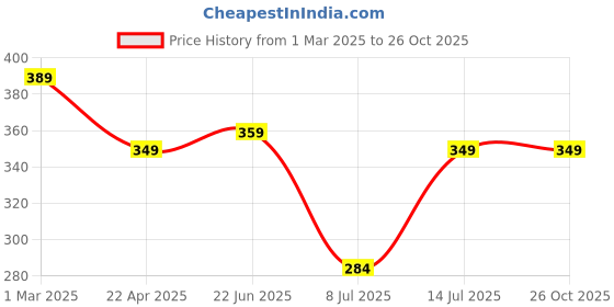 myntra.com ZENEME Gold-Plated & AD Stone-Studded Finger Ring zeneme Price History Graph from 1 Mar 2025 to 26 Oct 2025