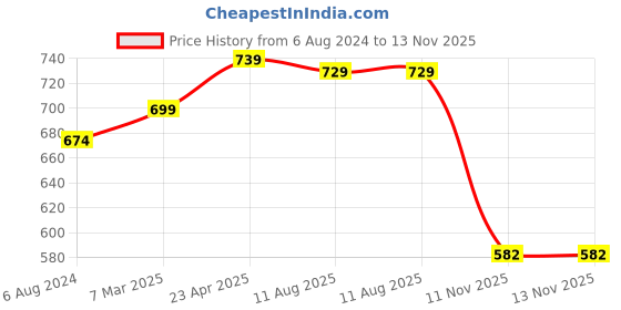 myntra.com ZENEME Gold-Plated & Green CZ Stone-Studded Jewellery Set zeneme Price History Graph from 6 Aug 2024 to 12 Nov 2025