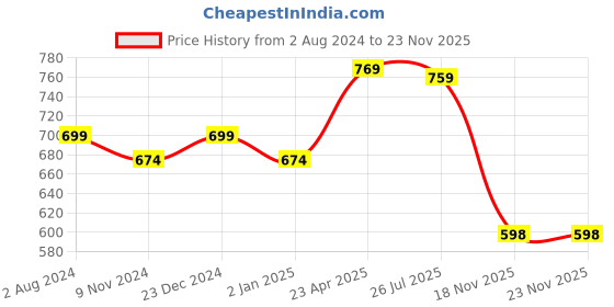 myntra.com ZENEME Gold-Plated & Green Stone-Studded & Beaded Temple Jewellery Set zeneme Price History Graph from 2 Aug 2024 to 22 Nov 2025