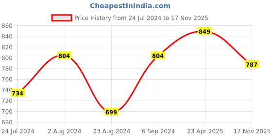 myntra.com ZENEME Gold-Plated & Peach Coloured Stone Studded & Beaded Jewellery Set zeneme Price History Graph from 24 Jul 2024 to 17 Nov 2025