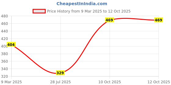 myntra.com ZENEME Gold-Plated & Red AD Studded Adjustable Finger Ring zeneme Price History Graph from 9 Mar 2025 to 11 Oct 2025