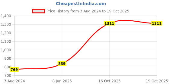myntra.com ZENEME Gold-Plated & Red Kundan-Studded & Pearl Beaded Antique Jewellery Set zeneme Price History Graph from 3 Aug 2024 to 18 Oct 2025