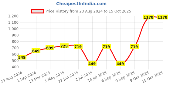 myntra.com ZENEME Gold-Plated & Red Pearl Studded Temple Jewellery Set zeneme Price History Graph from 23 Aug 2024 to 14 Oct 2025