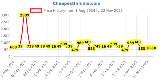myntra.com ZENEME Gold-plated & White AD-Studded Triangle Shaped Jewellery Set zeneme Price History Graph from 1 Aug 2024 to 22 Nov 2025
