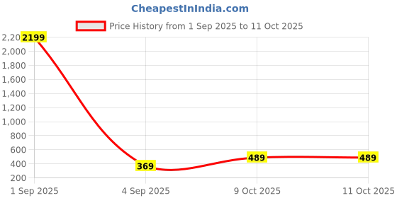 myntra.com ZENEME Gold-Plated Artificial Beaded Temple Circular Jewellery Set zeneme Price History Graph from 1 Sep 2025 to 9 Oct 2025
