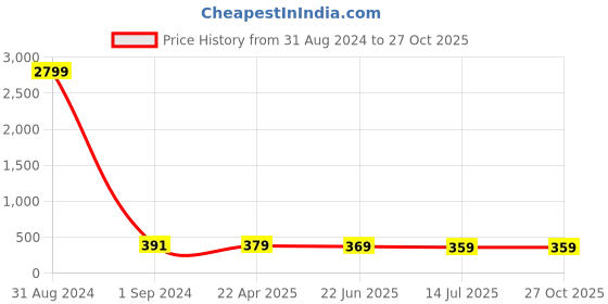 myntra.com ZENEME Gold-Plated Artificial Beads Studded Maang Tikka Head Jewellery zeneme Price History Graph from 31 Aug 2024 to 27 Oct 2025