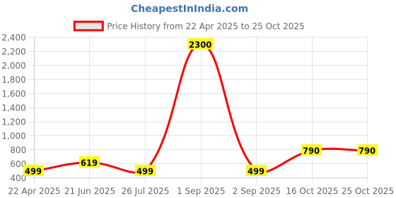 myntra.com ZENEME Gold-Plated Artificial Stones and Beads Contemporary Jhumkas Earrings zeneme Price History Graph from 22 Apr 2025 to 25 Oct 2025