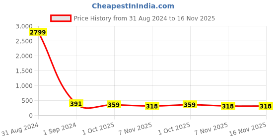 myntra.com ZENEME Gold-Plated Artificial Stones and Beads Studded Maang Tikka Head Jewellery zeneme Price History Graph from 31 Aug 2024 to 15 Nov 2025