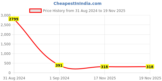 myntra.com ZENEME Gold-Plated Artificial Stones and Beads Studded Maang Tikka Head Jewellery zeneme Price History Graph from 31 Aug 2024 to 18 Nov 2025