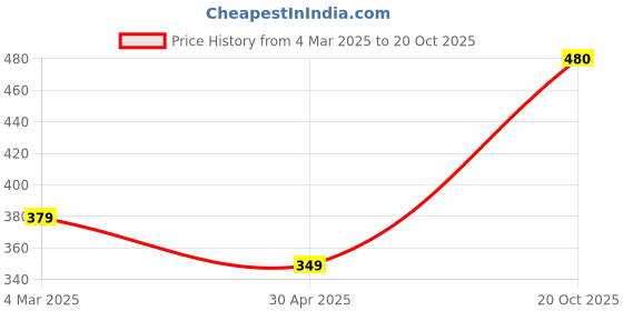 myntra.com ZENEME Gold-Plated Artificial Stones and Beads Studded Maang Tikka Head Jewellery zeneme Price History Graph from 4 Mar 2025 to 20 Oct 2025