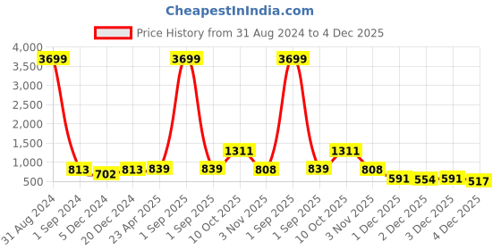 myntra.com ZENEME Gold-Plated Beaded Jewellery Set zeneme Price History Graph from 31 Aug 2024 to 4 Dec 2025